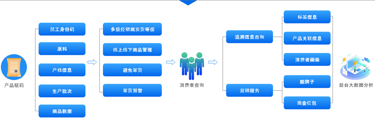 生产制造行业全流程追溯平台