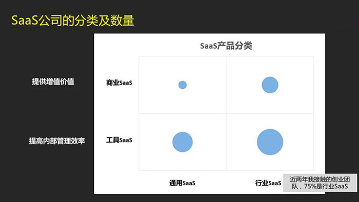 SaaS公司的分类及数量