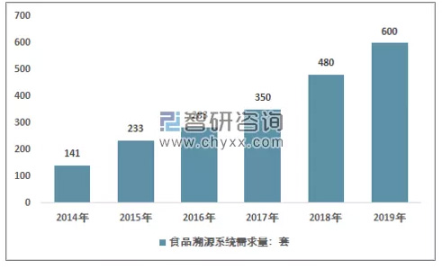 2014-2019年中国食品溯源销量情况