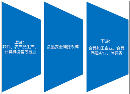 食品安全溯源 政府主导推动