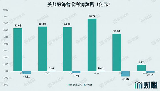 服饰行业如何逆风飞翔|美邦服饰应收利润数据