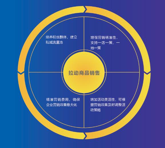 二维码营销活动