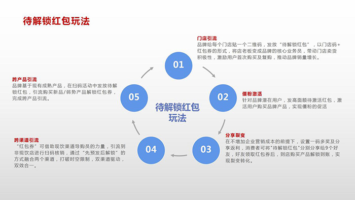 二维码营销-待解锁红包玩法