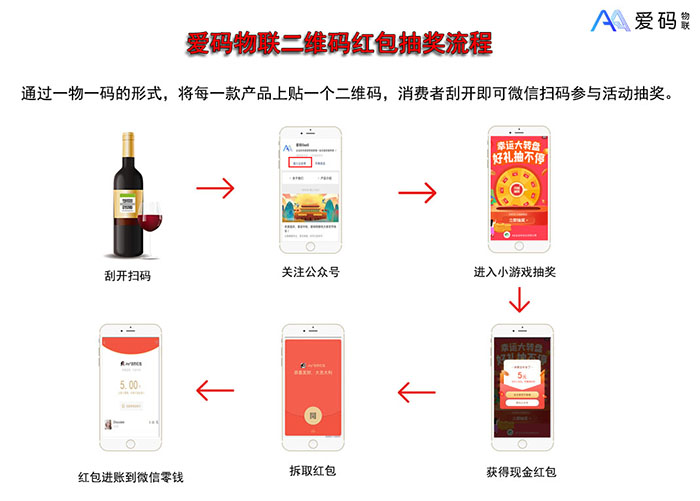 爱码物联二维码红包抽奖流程图