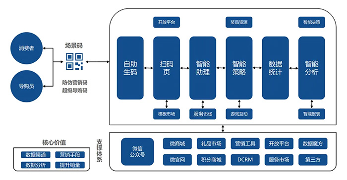 爱码物联二维码营销,一物一码应用场景流程图
