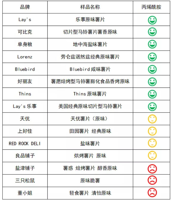 焙烤型薯片丙烯酰胺平均含量对比表