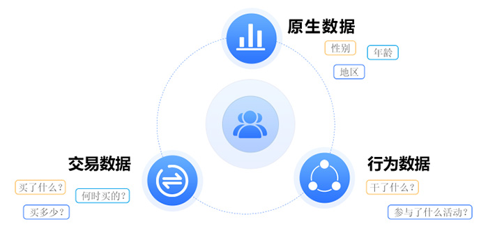 爱码物联大数据分析消费者行为