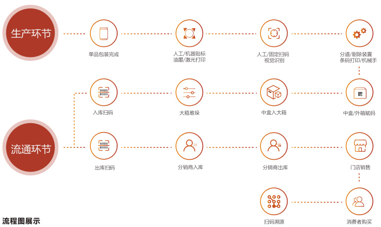 爱码物联防伪防窜货全流程图