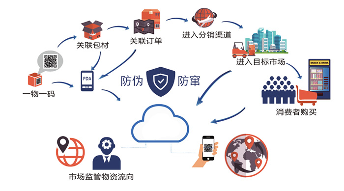 一物一码防伪防窜货流程图