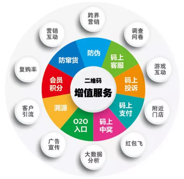 二维码营销,二维码营销增值服务