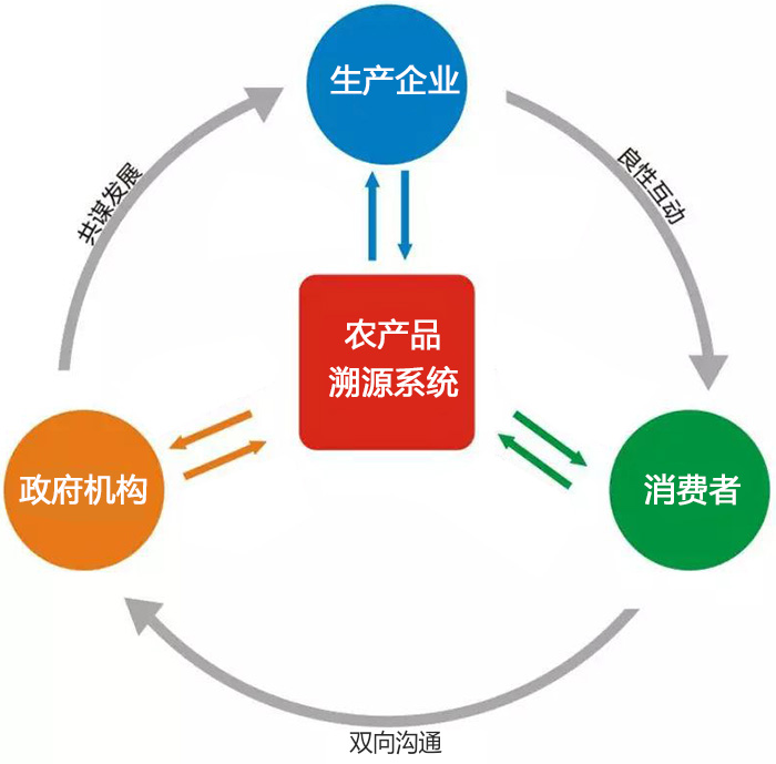 农产品溯源系统构筑三方良性互动