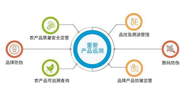 产品质量追溯